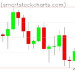 Bitcoin charts on August 03, 2026