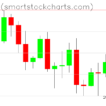 Bitcoin charts on August 05, 2026