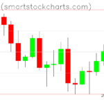 Bitcoin charts on August 06, 2026