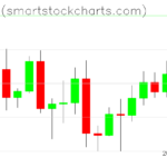 Bitcoin charts on August 08, 2026
