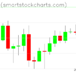 Bitcoin charts on August 10, 2026