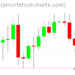 Bitcoin charts on August 12, 2026