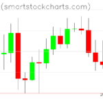 Bitcoin charts on August 13, 2026