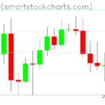 Bitcoin charts on August 14, 2026
