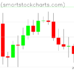 Bitcoin charts on August 15, 2026