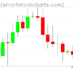 Bitcoin charts on August 17, 2026