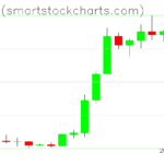 Bitcoin charts on August 27, 2026
