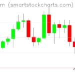 Ethereum charts on August 02, 2026