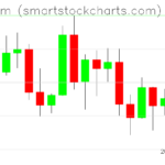 Ethereum charts on August 05, 2026
