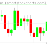 Ethereum charts on August 06, 2026