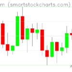 Ethereum charts on August 07, 2026