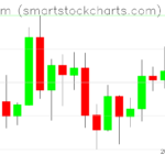 Ethereum charts on August 08, 2026