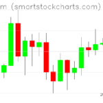 Ethereum charts on August 09, 2026