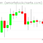 Ethereum charts on August 17, 2026
