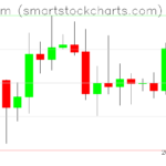 Ethereum charts on August 18, 2026