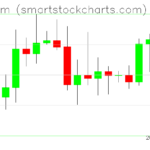 Ethereum charts on August 19, 2026