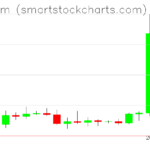 Ethereum charts on August 20, 2026