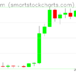 Ethereum charts on August 27, 2026
