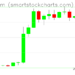 Ethereum charts on August 30, 2026
