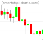 Litecoin charts on August 05, 2026