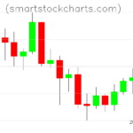 Litecoin charts on August 07, 2026