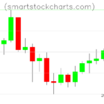 Litecoin charts on August 09, 2026