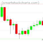 Litecoin charts on August 10, 2026