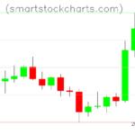 Litecoin charts on August 21, 2026