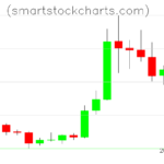 Litecoin charts on August 27, 2026