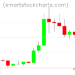 Litecoin charts on August 28, 2026