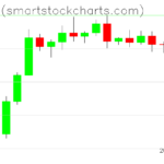 Bitcoin charts on September 03, 2026