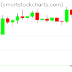 Bitcoin charts on September 05, 2026