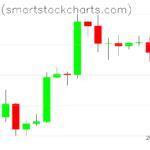 Bitcoin charts on September 29, 2026