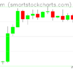 Ethereum charts on September 02, 2026