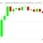 Ethereum charts on September 03, 2026