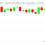 Ethereum charts on September 06, 2026