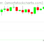 Ethereum charts on September 07, 2026