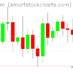 Ethereum charts on September 10, 2026