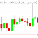 Ethereum charts on September 14, 2026