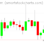Ethereum charts on September 18, 2026