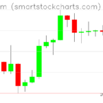 Ethereum charts on September 28, 2026