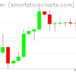Ethereum charts on September 29, 2026