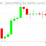 Ethereum charts on September 30, 2026
