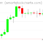 Ethereum charts on October 01, 2026