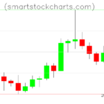 Litecoin charts on September 12, 2026