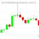 Litecoin charts on September 16, 2026
