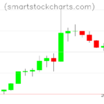 Litecoin charts on October 01, 2026