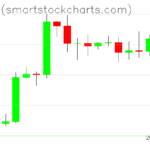 Bitcoin charts on October 02, 2026