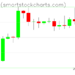 Bitcoin charts on October 03, 2026