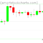 Bitcoin charts on October 04, 2026